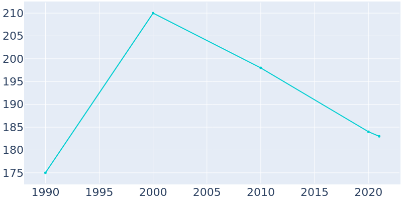 Population Graph For Mendota, 1990 - 2022