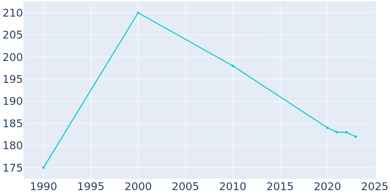 Population Graph For Mendota, 1990 - 2022