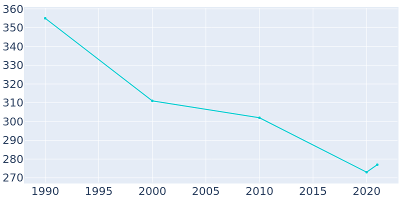 Population Graph For Menifee, 1990 - 2022