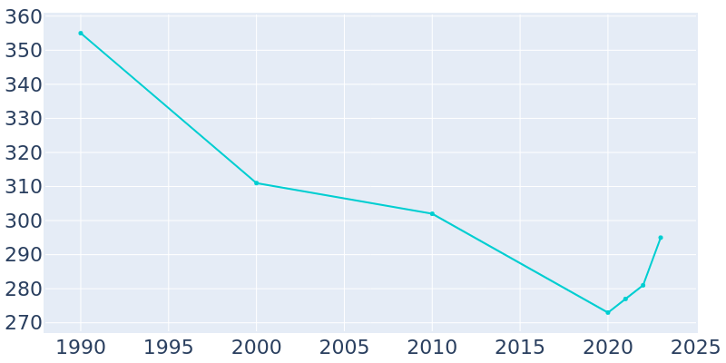 Population Graph For Menifee, 1990 - 2022