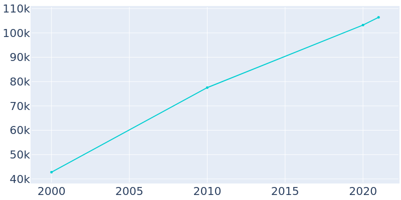 Population Graph For Menifee, 2000 - 2022