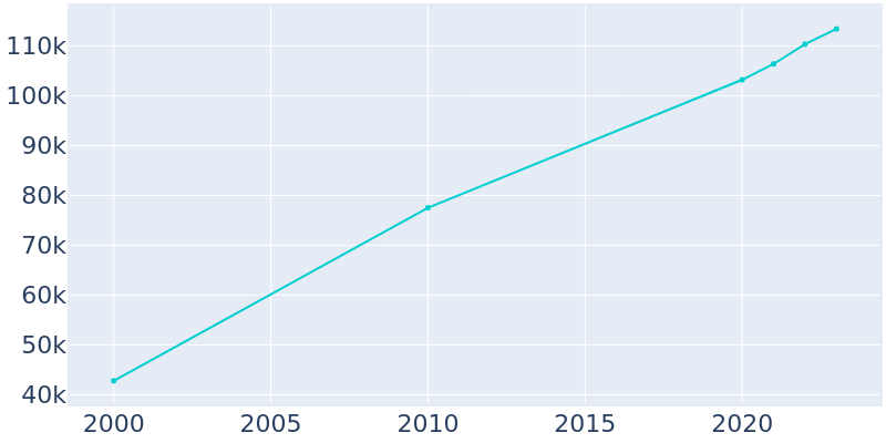 Population Graph For Menifee, 2000 - 2022