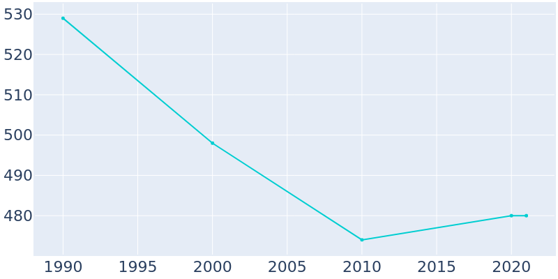 Population Graph For Menlo, 1990 - 2022