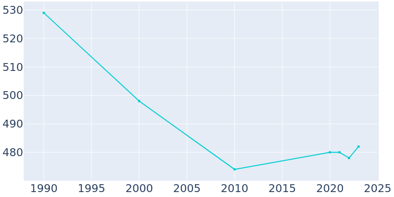 Population Graph For Menlo, 1990 - 2022