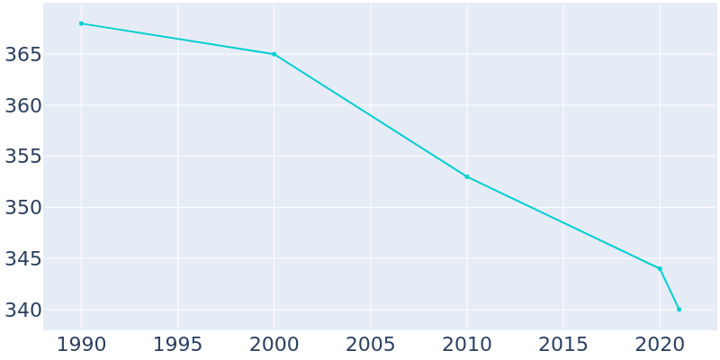 Population Graph For Menlo, 1990 - 2022