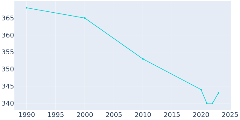 Population Graph For Menlo, 1990 - 2022