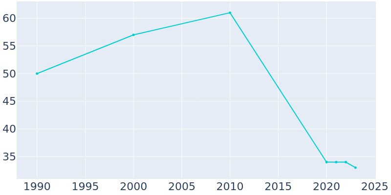 Population Graph For Menlo, 1990 - 2022