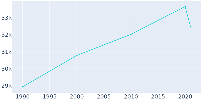 Population Graph For Menlo Park, 1990 - 2022