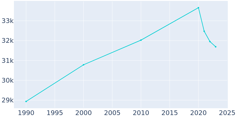 Population Graph For Menlo Park, 1990 - 2022