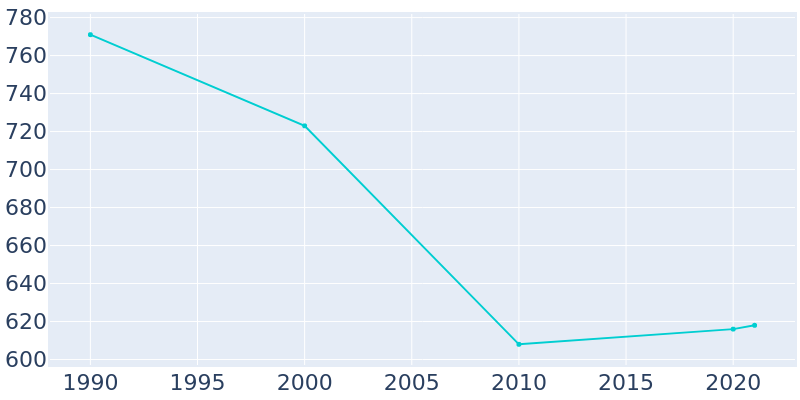 Population Graph For Menno, 1990 - 2022