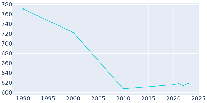 Population Graph For Menno, 1990 - 2022