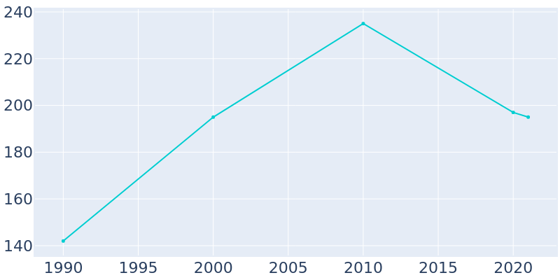 Population Graph For Meno, 1990 - 2022