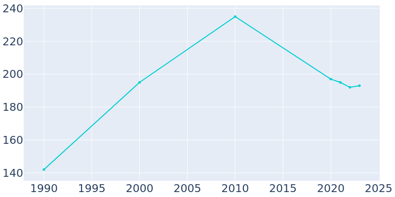 Population Graph For Meno, 1990 - 2022