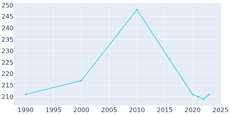 Population Graph For Menominee, 1990 - 2022