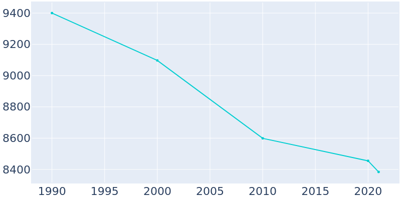 Population Graph For Menominee, 1990 - 2022