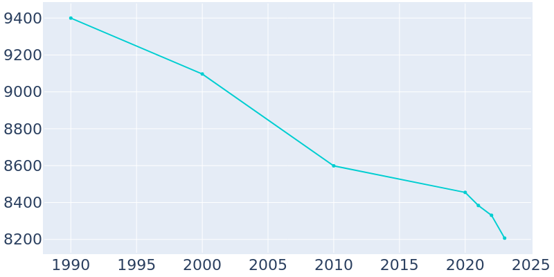 Population Graph For Menominee, 1990 - 2022