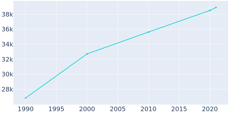 Population Graph For Menomonee Falls, 1990 - 2022