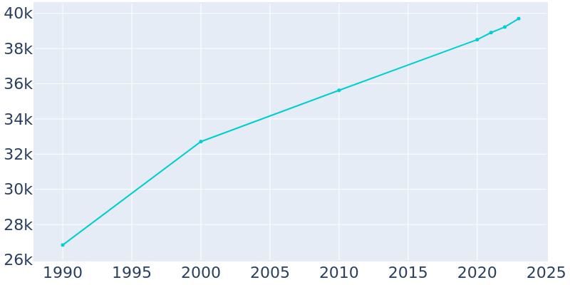 Population Graph For Menomonee Falls, 1990 - 2022