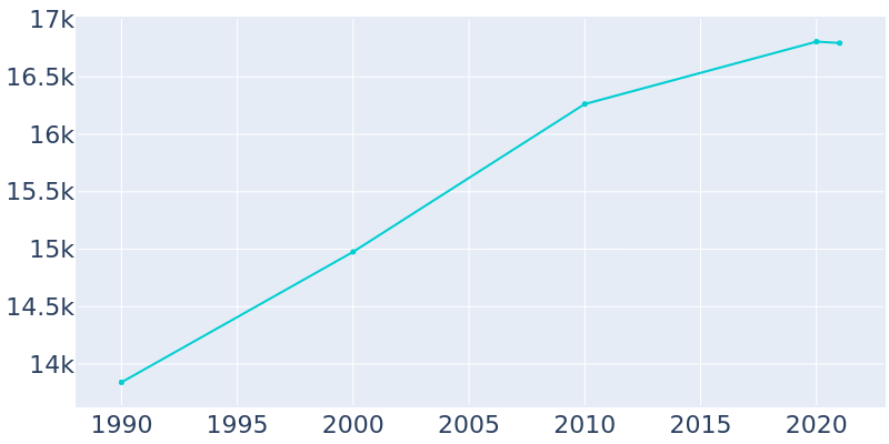 Population Graph For Menomonie, 1990 - 2022