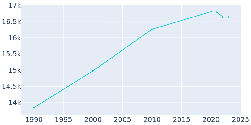 Population Graph For Menomonie, 1990 - 2022