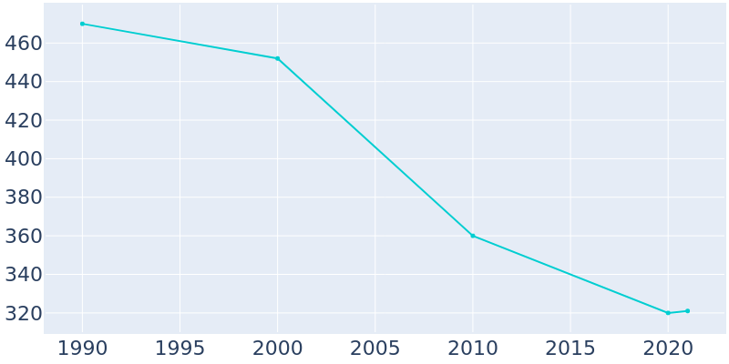 Population Graph For Mentone, 1990 - 2022