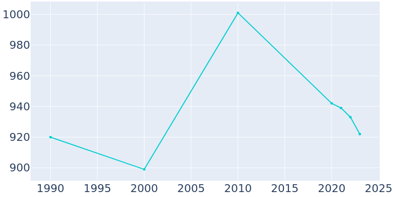 Population Graph For Mentone, 1990 - 2022