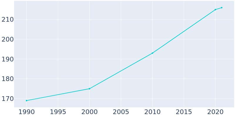 Population Graph For Mentor, 1990 - 2022