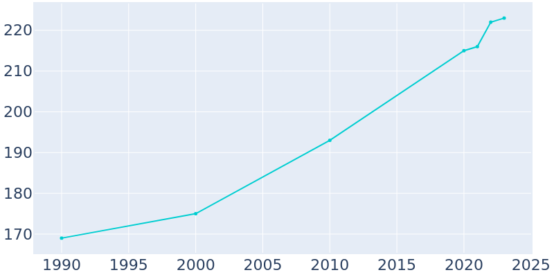 Population Graph For Mentor, 1990 - 2022