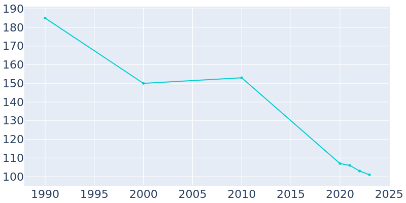 Population Graph For Mentor, 1990 - 2022