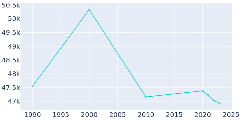 Population Graph For Mentor, 1990 - 2022