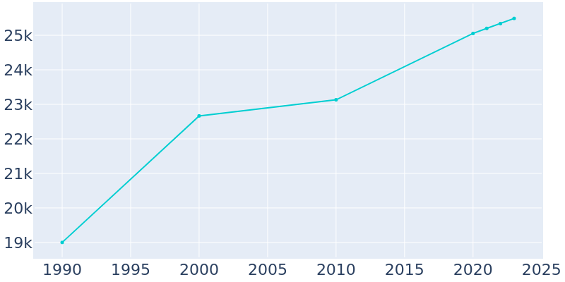 Population Graph For Mequon, 1990 - 2022