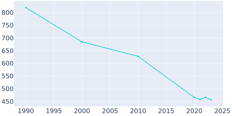 Population Graph For Mer Rouge, 1990 - 2022