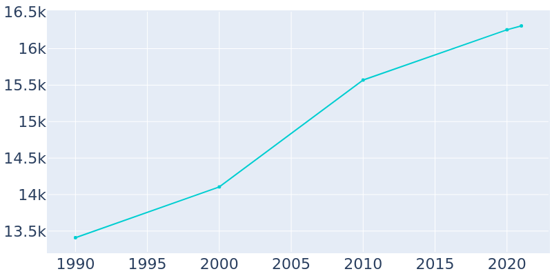 Population Graph For Mercedes, 1990 - 2022