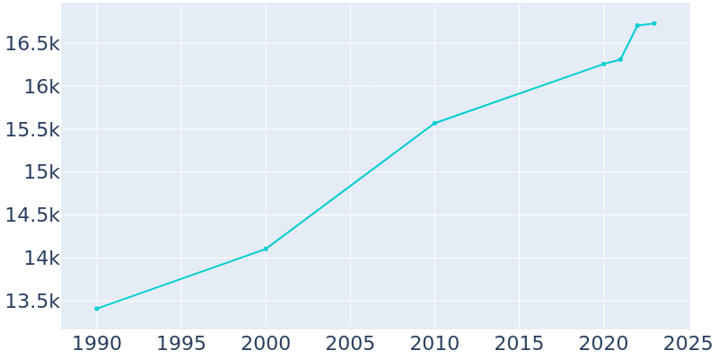 Population Graph For Mercedes, 1990 - 2022