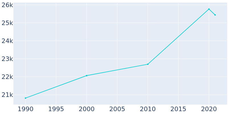 Population Graph For Mercer Island, 1990 - 2022