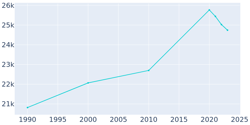 Population Graph For Mercer Island, 1990 - 2022