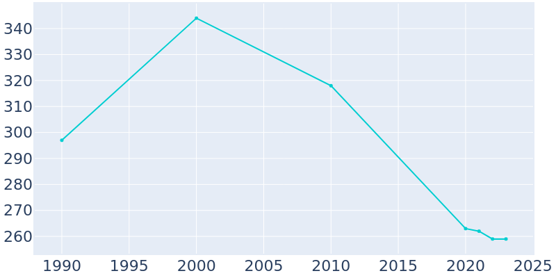 Population Graph For Mercer, 1990 - 2022