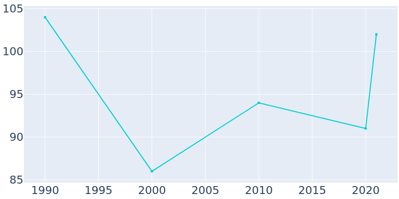 Population Graph For Mercer, 1990 - 2022