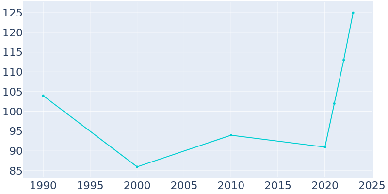 Population Graph For Mercer, 1990 - 2022