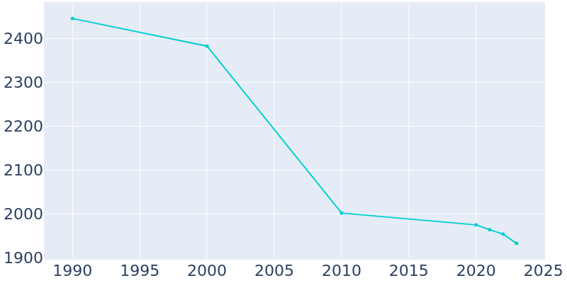 Population Graph For Mercer, 1990 - 2022