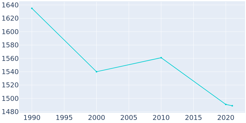 Population Graph For Mercersburg, 1990 - 2022