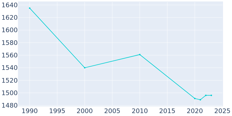 Population Graph For Mercersburg, 1990 - 2022