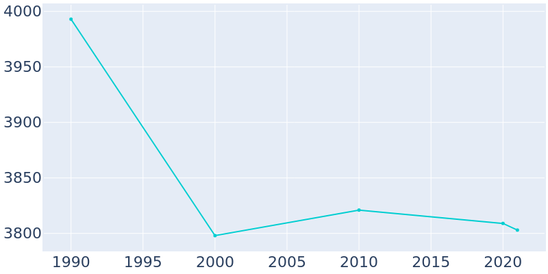 Population Graph For Merchantville, 1990 - 2022