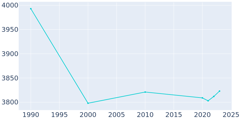 Population Graph For Merchantville, 1990 - 2022