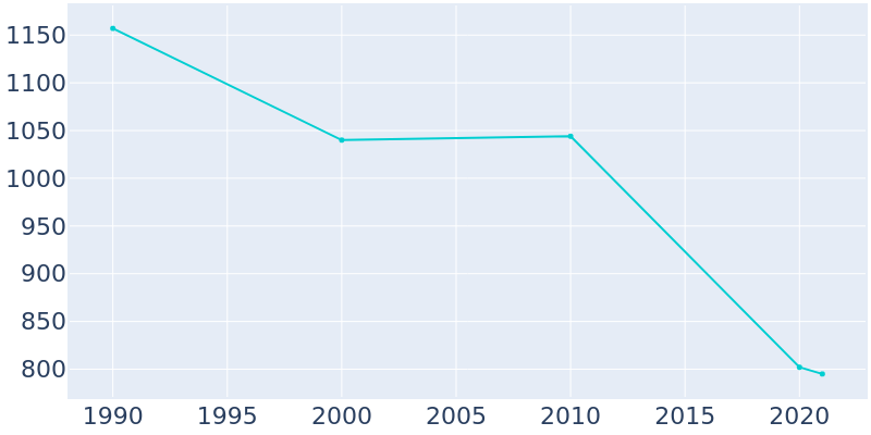 Population Graph For Meredosia, 1990 - 2022
