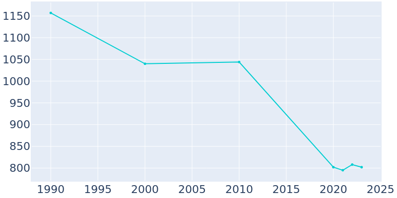 Population Graph For Meredosia, 1990 - 2022