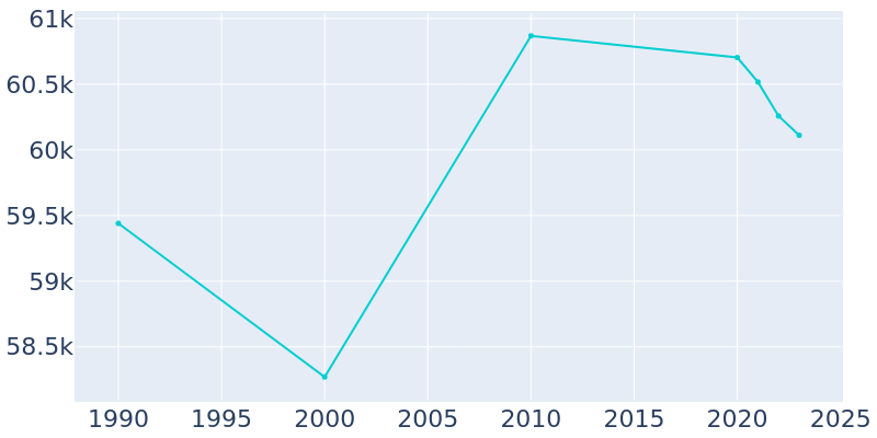 Population Graph For Meriden, 1990 - 2022