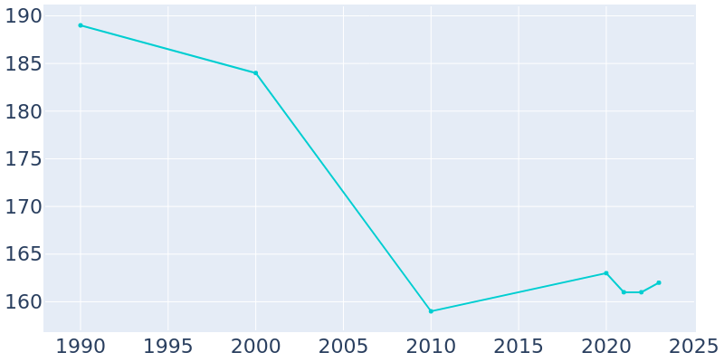 Population Graph For Meriden, 1990 - 2022