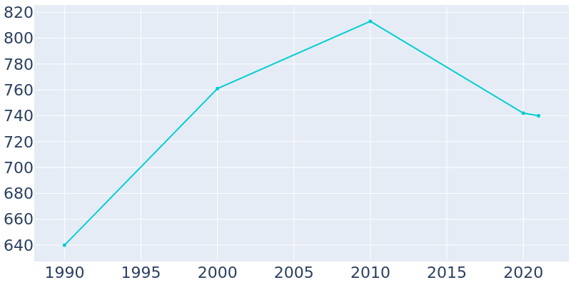 Population Graph For Meriden, 1990 - 2022