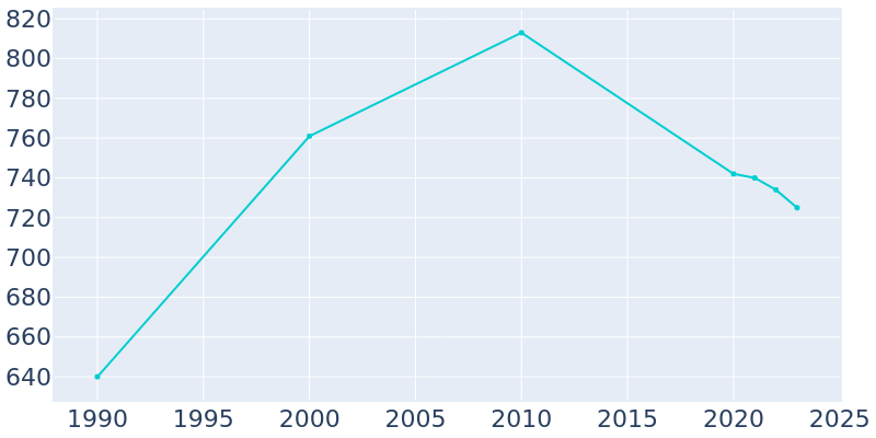 Population Graph For Meriden, 1990 - 2022